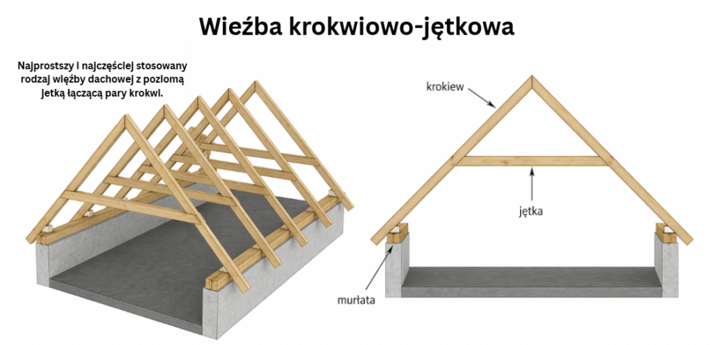 więźba krokwiowo-jętkowa: schemat