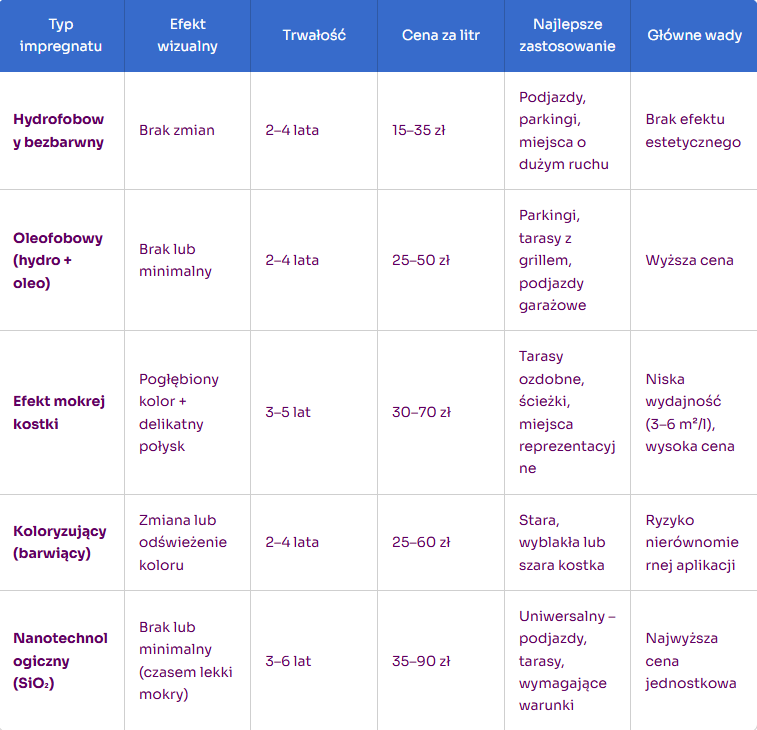 Tabela porównawcza typów impregnatów